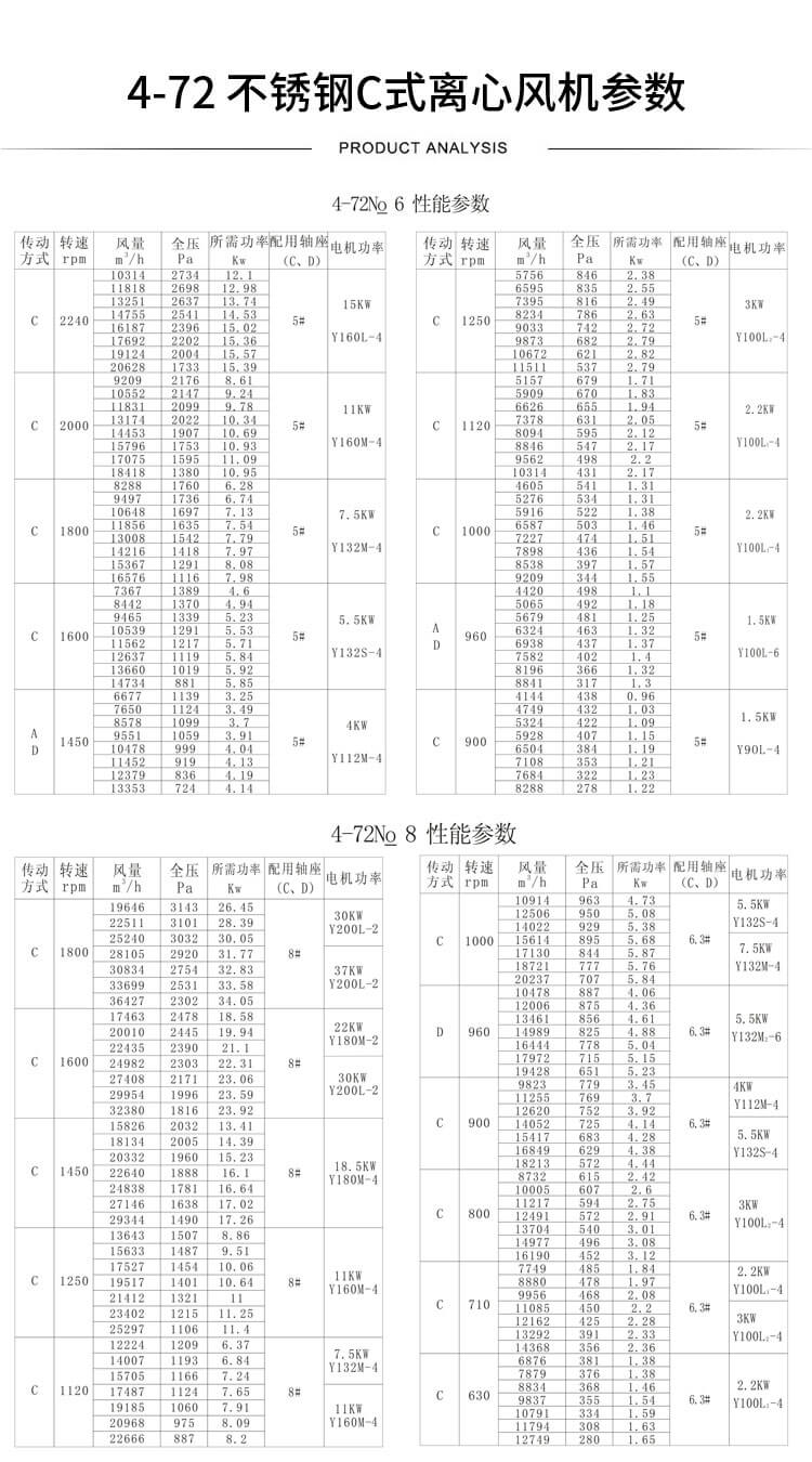 W4-72高溫離心風(fēng)機(jī)型號(hào)參數(shù)表-買風(fēng)機(jī)找鄭通風(fēng)機(jī)廠家