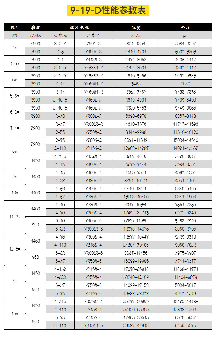 9-19高壓離心風(fēng)機的產(chǎn)品參數(shù)有哪些？