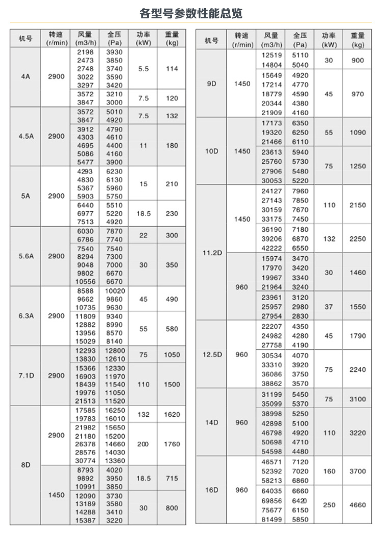 9-26不銹鋼高壓離心風(fēng)機(jī)型號參數(shù)表