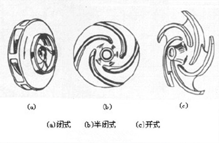 不銹鋼離心風(fēng)機(jī)葉輪形狀分哪幾類?