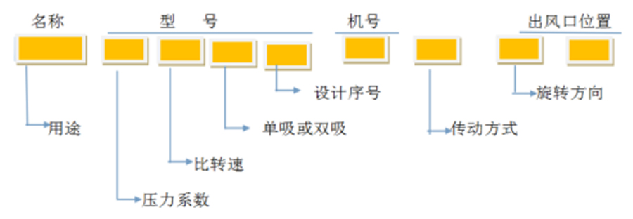 軸流風(fēng)機(jī)弟塞、離心通風(fēng)機(jī)型號(hào)代表什么意思凭峡？